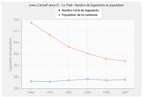 Le Theil : Nombre de logements et population